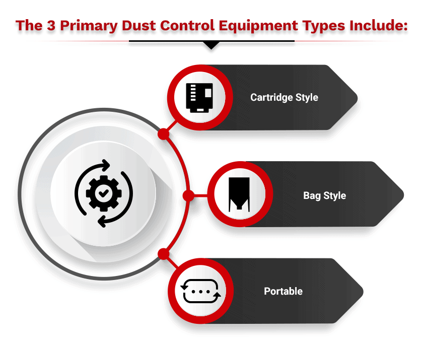 Dust Collection System: What Is It? How Does It Work, Types